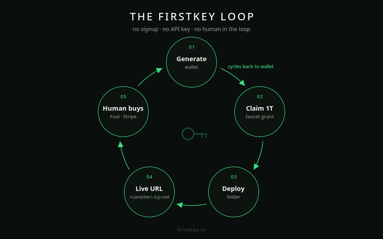 The FirstKey loop: wallet, faucet, deploy, fuel